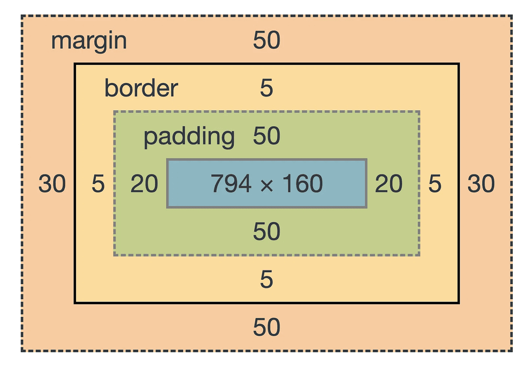 Box model img