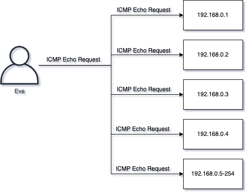 Ping Sweep