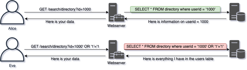 SQL Injection