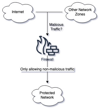 Firewalls