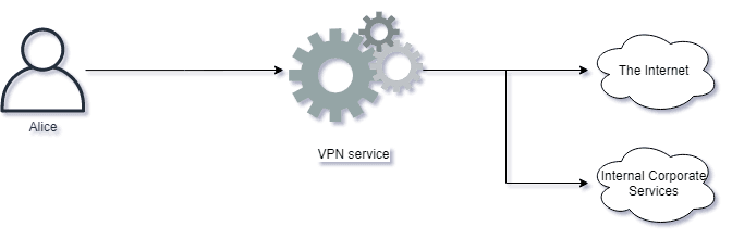 VPN