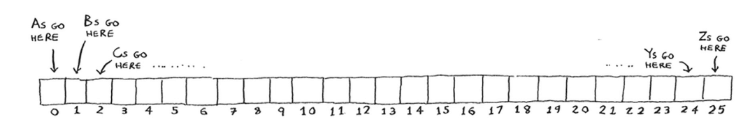 SHA algorithms