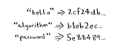 SHA algorithms