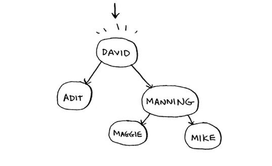 binary search trees