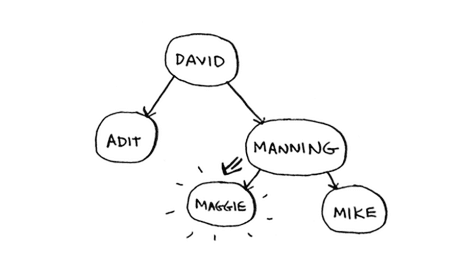 binary search trees