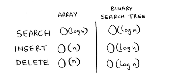 binary search trees