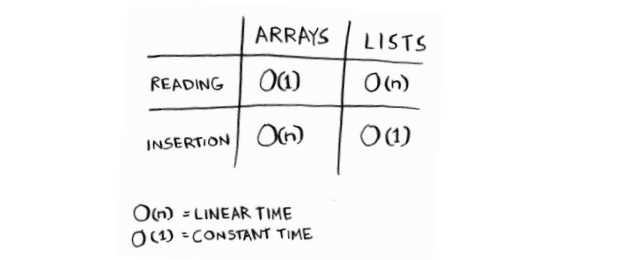 Array vs Linked List