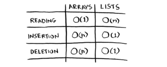 Array vs Linked List