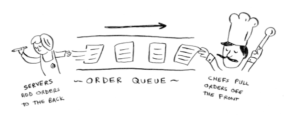 Order queue