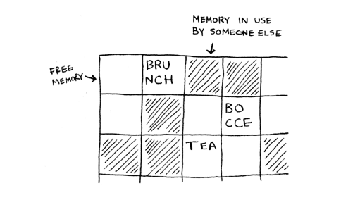 Linked list memory