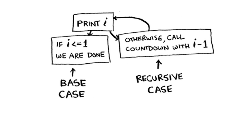 Recursive case