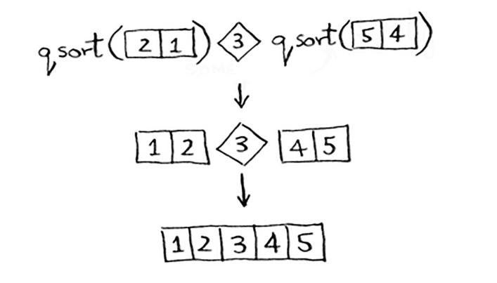 quicksort