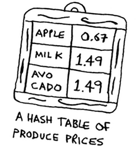 A Hash table of produce prices