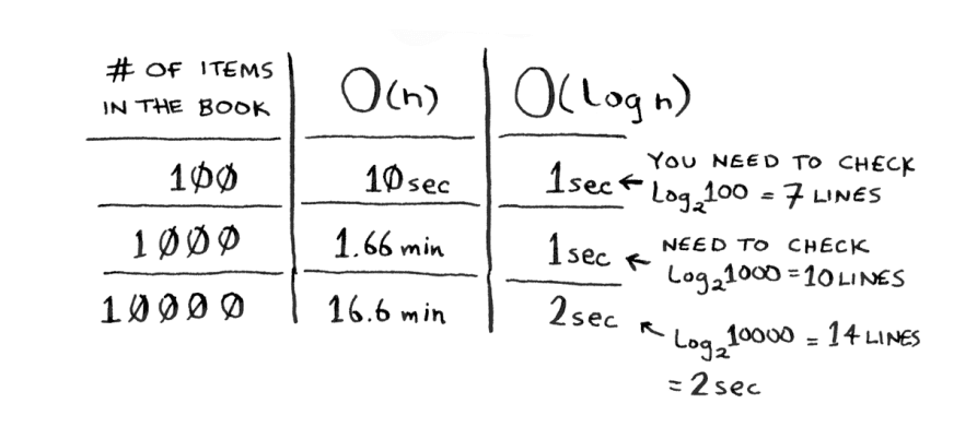 simple vs binary search