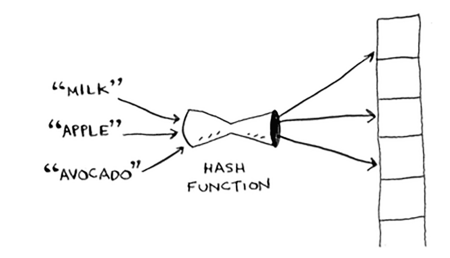 Hash function