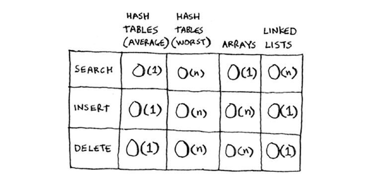 hash tables