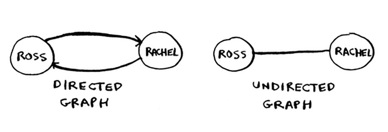 directed and undirected graphs