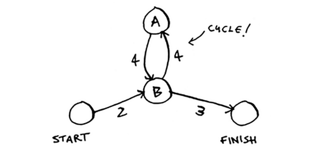 cycle in graph