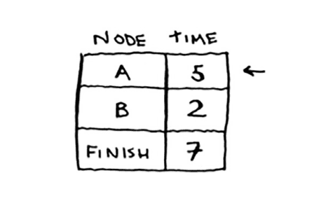 node times