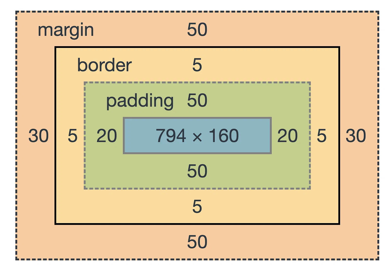 Box model img