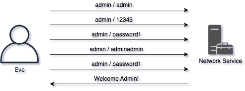 Passwords