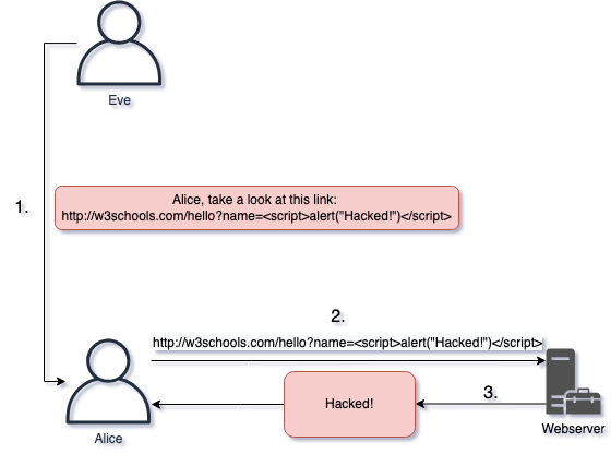 SQL Injection