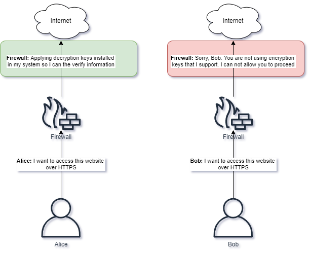 Firewalls