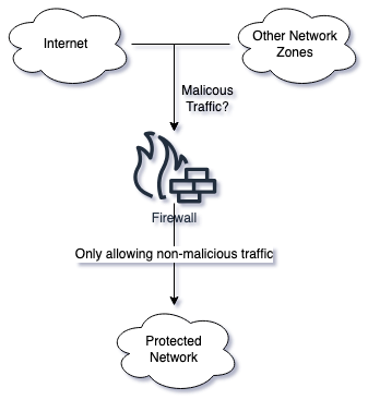 Firewalls