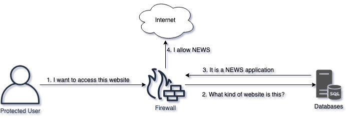 Firewalls