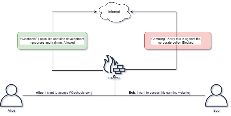 Firewalls