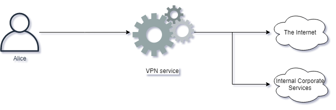 VPN