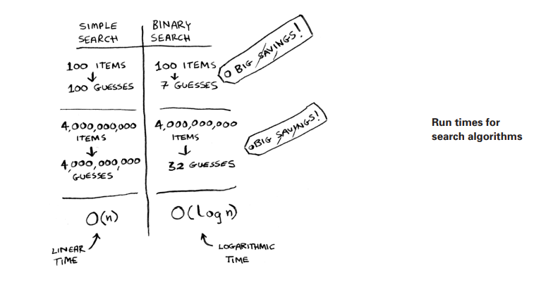 Binary search