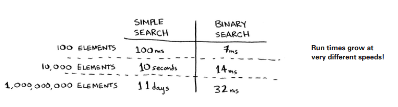 Simple vs Binary