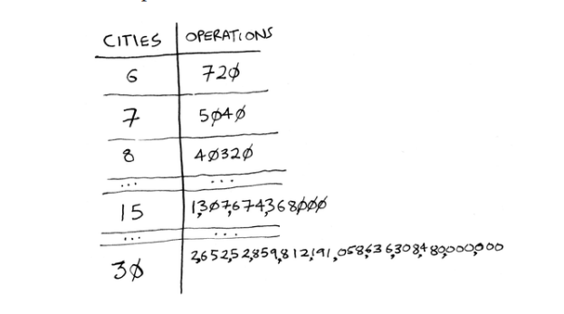 The number of operations increases drastically