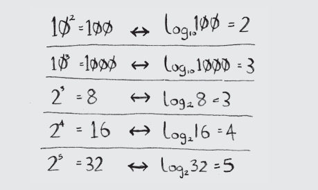 Logarithms