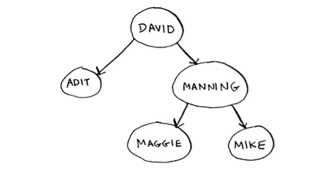 binary search trees