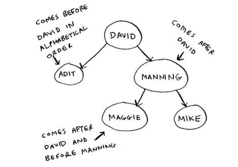 binary search trees