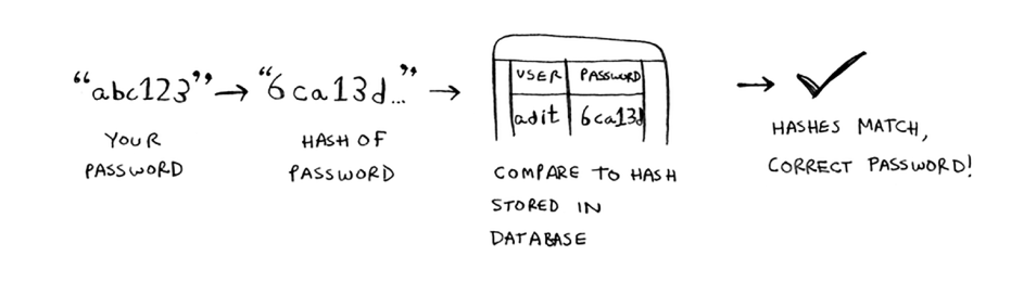 SHA algorithms