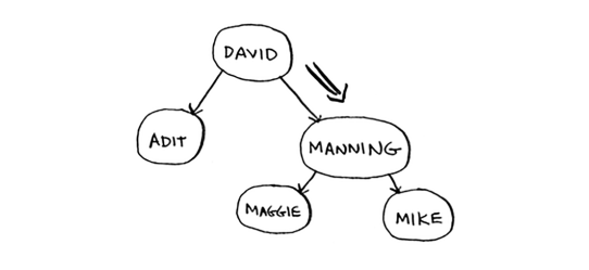 binary search trees