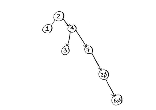 binary search trees