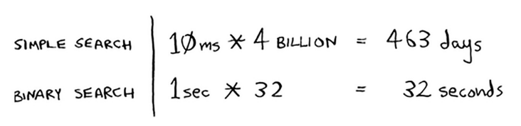 simple vs binary