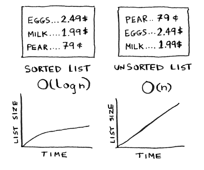 sorted vs unsorted