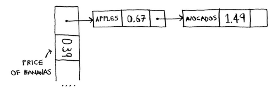 linked list