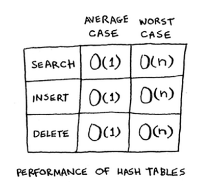 performance of hash tables