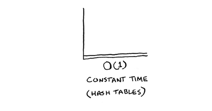 hash tables