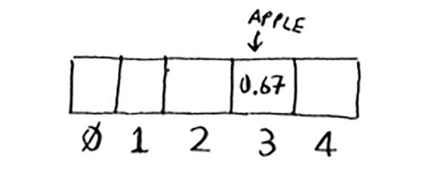 apple's index is 3