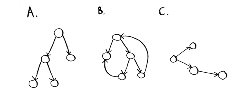 graphs