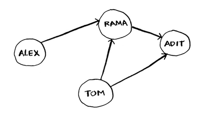 Graph of people who owe other people poker money