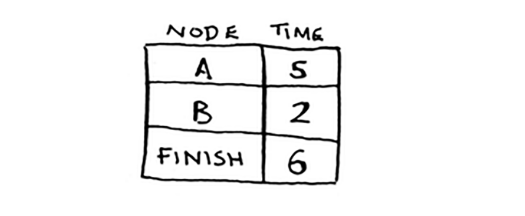 node times