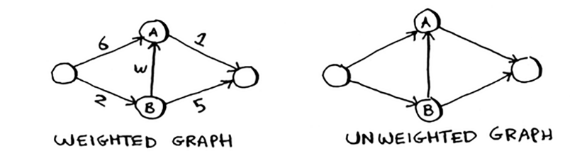 graphs